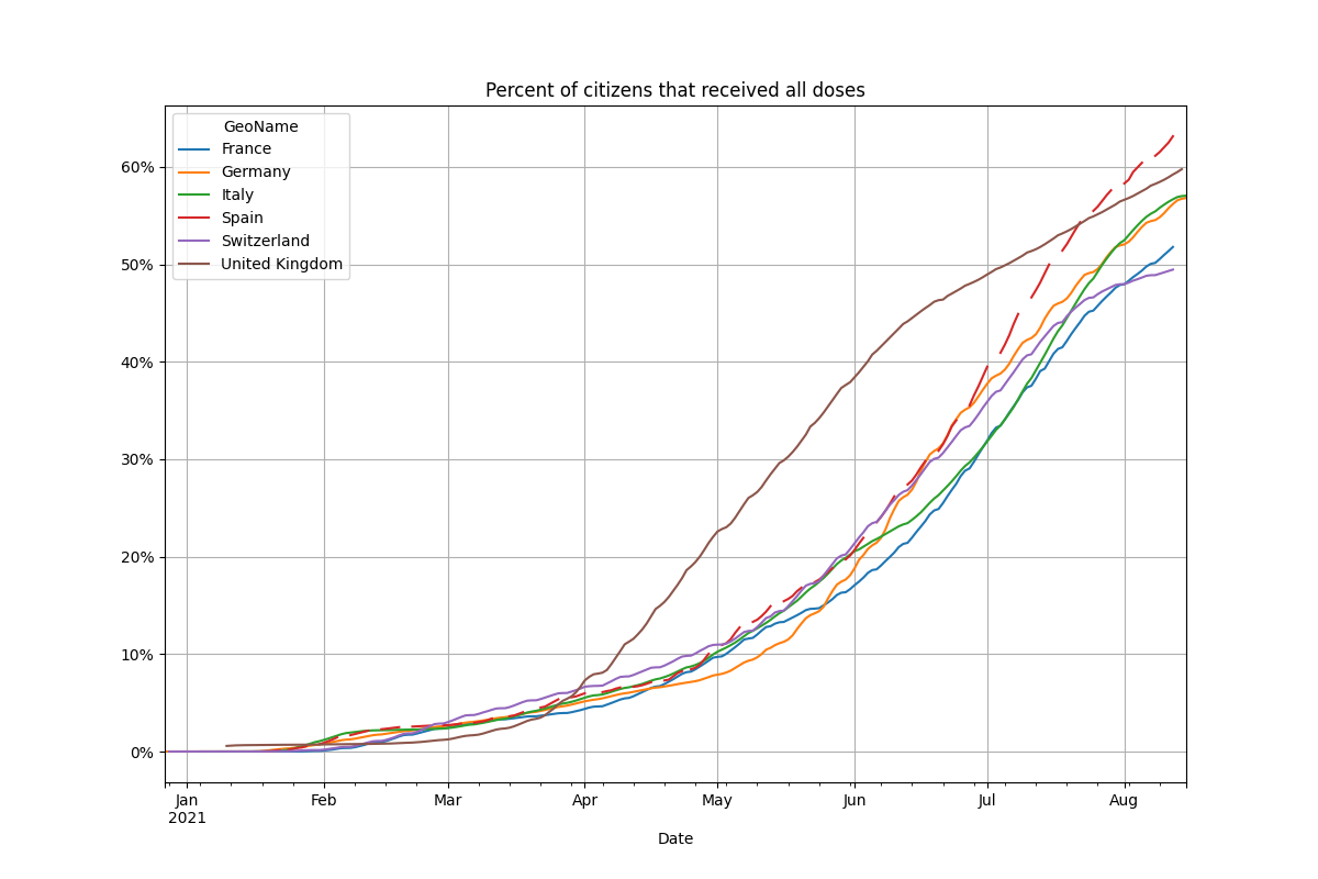 Percent Persons received all doses